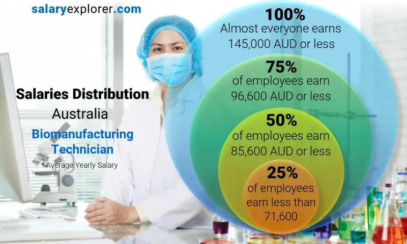 Median and salary distribution Australia Biomanufacturing Technician yearly