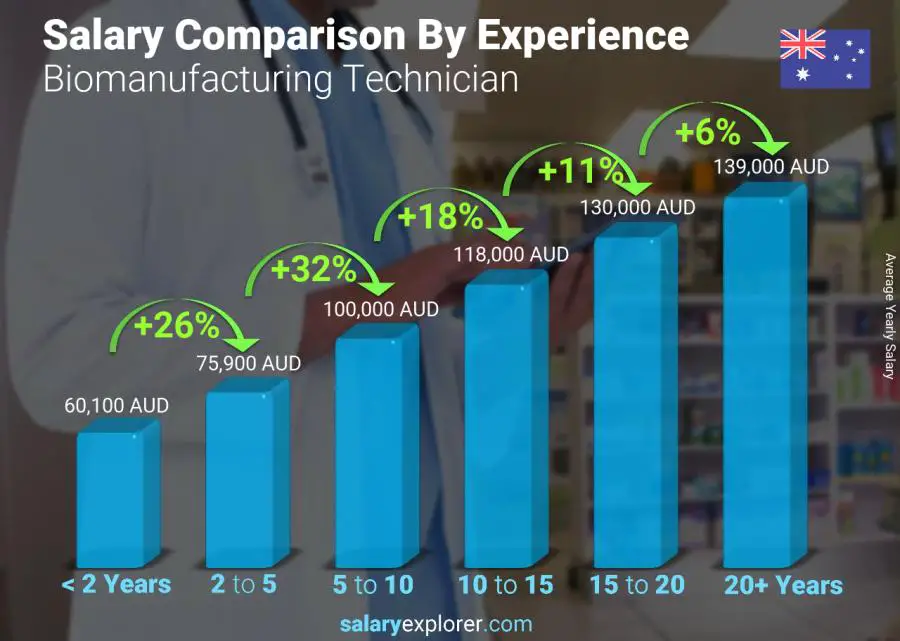 Salary comparison by years of experience yearly Australia Biomanufacturing Technician