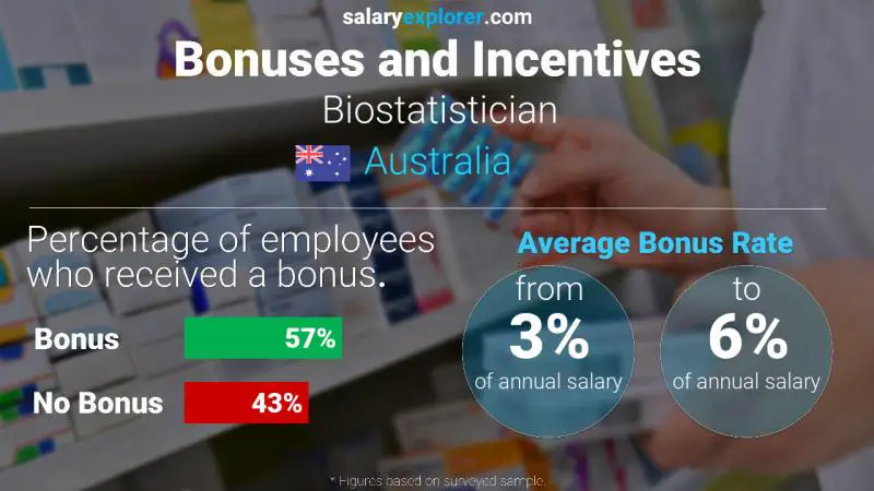 Annual Salary Bonus Rate Australia Biostatistician