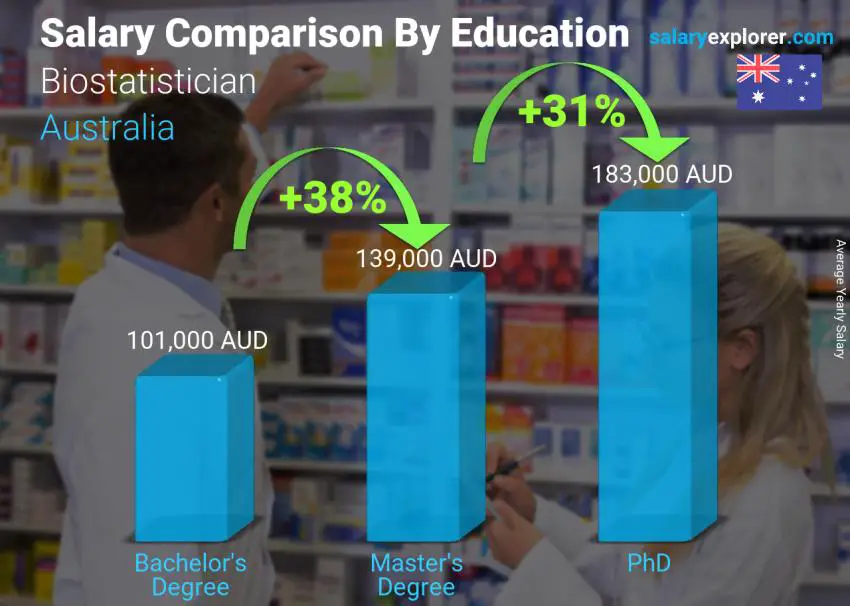 Salary comparison by education level yearly Australia Biostatistician