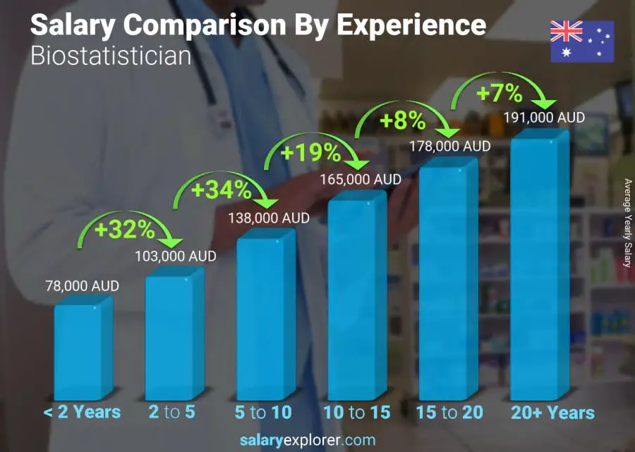 Salary comparison by years of experience yearly Australia Biostatistician