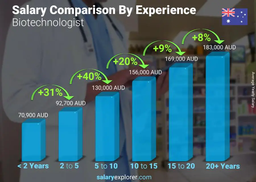 Salary comparison by years of experience yearly Australia Biotechnologist 