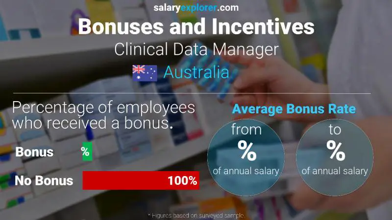 Annual Salary Bonus Rate Australia Clinical Data Manager