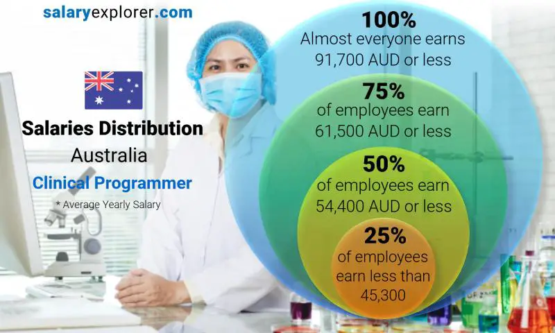 Median and salary distribution Australia Clinical Programmer yearly