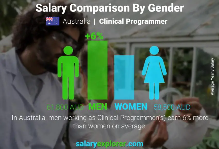 Salary comparison by gender Australia Clinical Programmer yearly