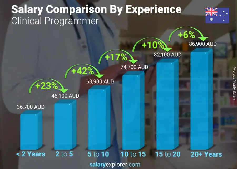 Salary comparison by years of experience yearly Australia Clinical Programmer