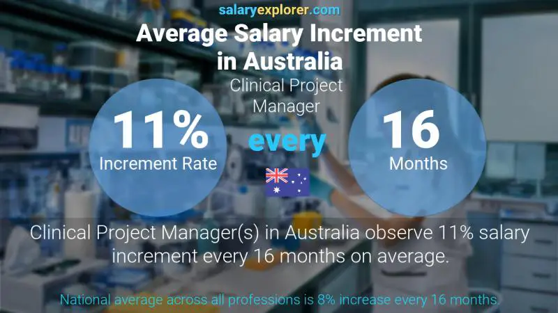 Annual Salary Increment Rate Australia Clinical Project Manager