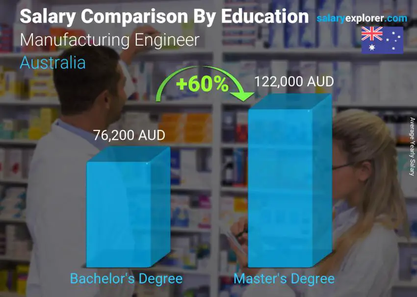 Salary comparison by education level yearly Australia Manufacturing Engineer