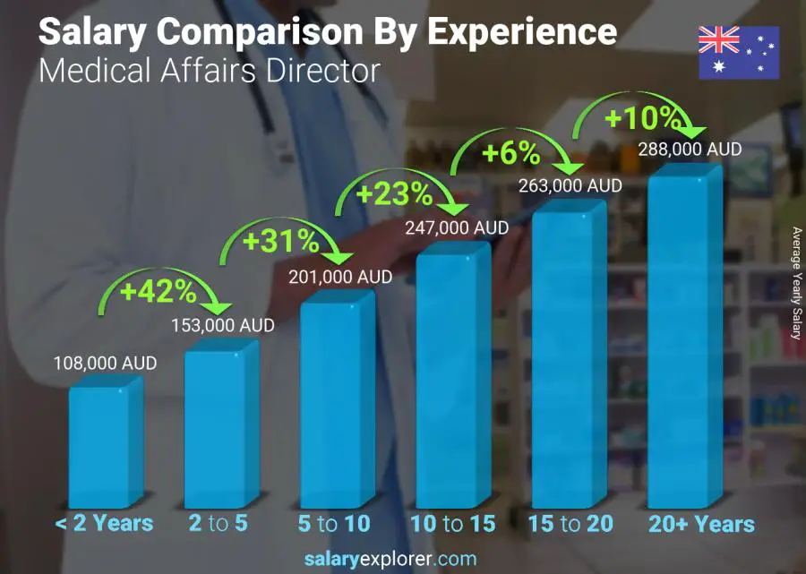 Salary comparison by years of experience yearly Australia Medical Affairs Director