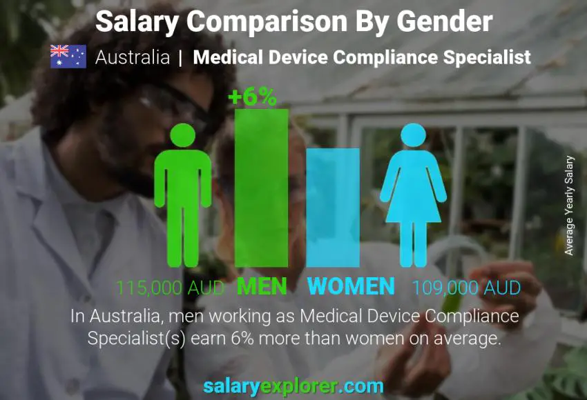 Salary comparison by gender Australia Medical Device Compliance Specialist yearly