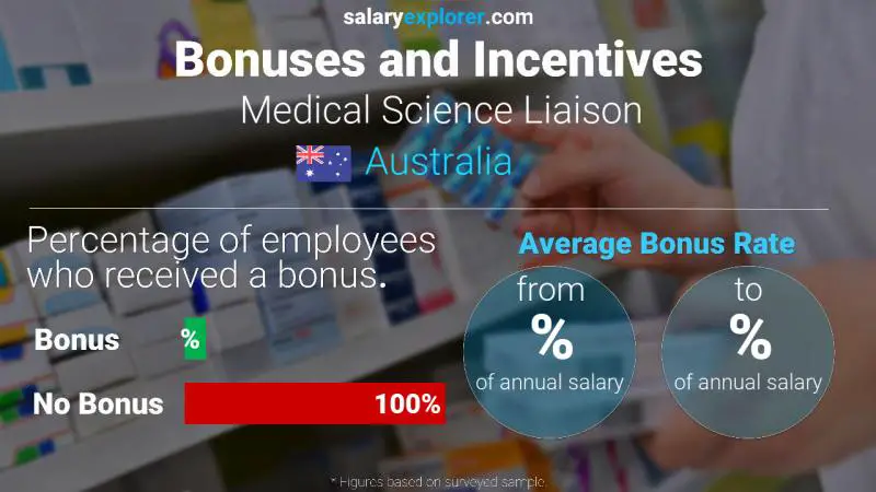 Annual Salary Bonus Rate Australia Medical Science Liaison