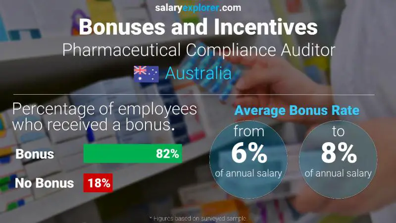 Annual Salary Bonus Rate Australia Pharmaceutical Compliance Auditor