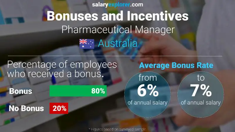 Annual Salary Bonus Rate Australia Pharmaceutical Manager