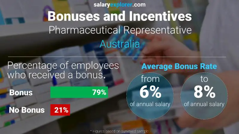 Annual Salary Bonus Rate Australia Pharmaceutical Representative