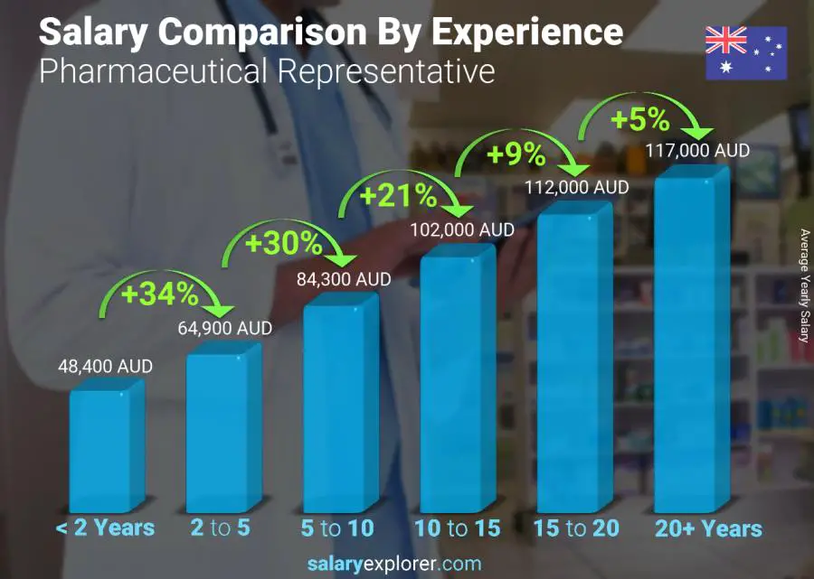 Salary comparison by years of experience yearly Australia Pharmaceutical Representative