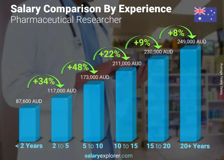 Salary comparison by years of experience yearly Australia Pharmaceutical Researcher