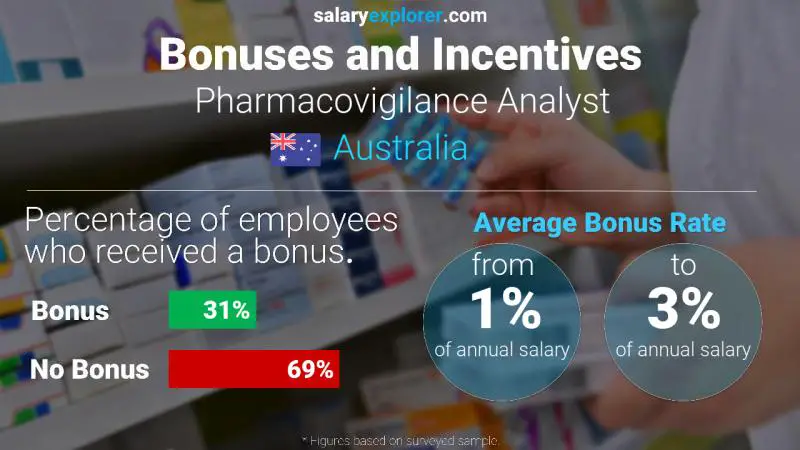 Annual Salary Bonus Rate Australia Pharmacovigilance Analyst