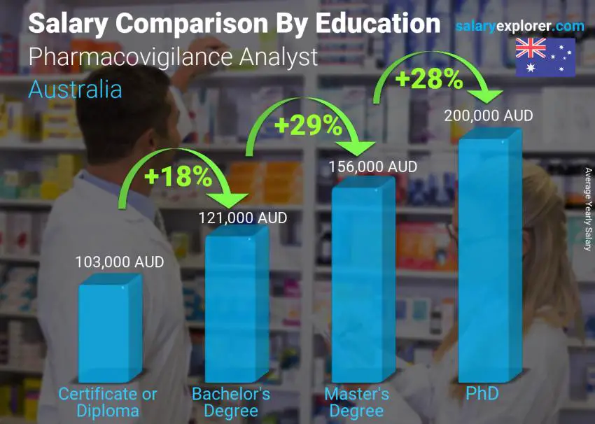 Salary comparison by education level yearly Australia Pharmacovigilance Analyst