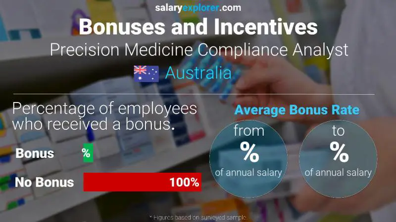 Annual Salary Bonus Rate Australia Precision Medicine Compliance Analyst