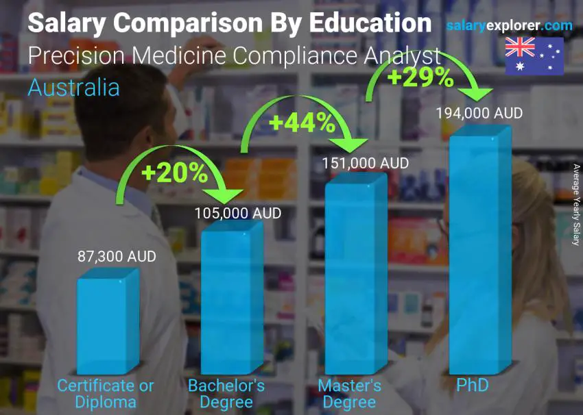 Salary comparison by education level yearly Australia Precision Medicine Compliance Analyst