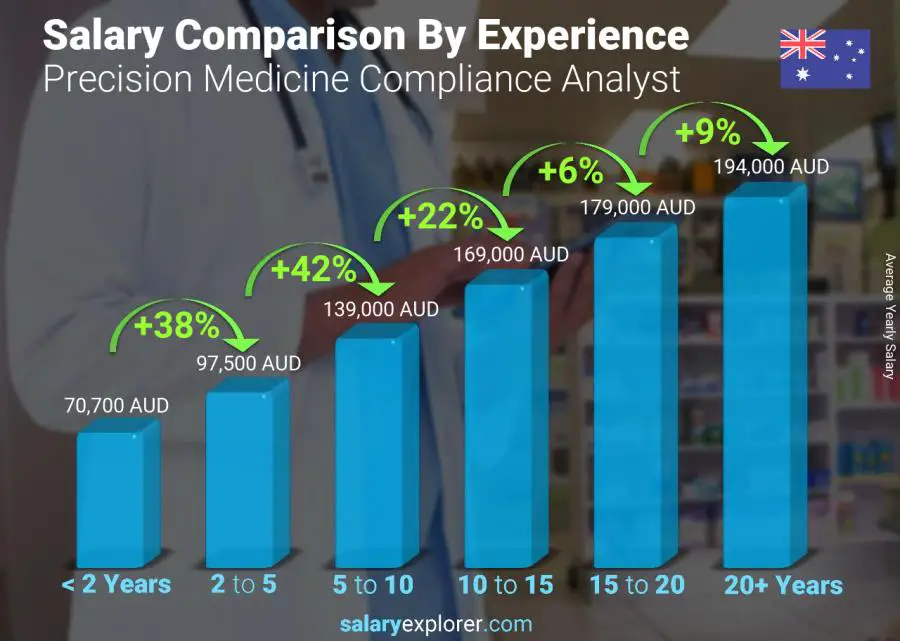 Salary comparison by years of experience yearly Australia Precision Medicine Compliance Analyst