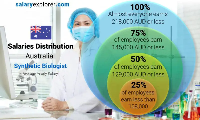 Median and salary distribution Australia Synthetic Biologist yearly