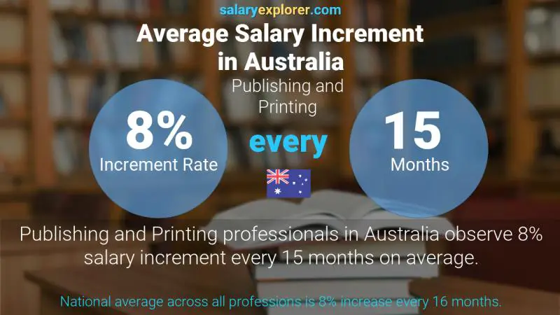 Annual Salary Increment Rate Australia Publishing and Printing