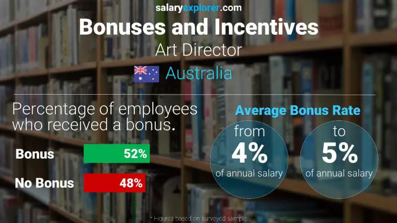 Annual Salary Bonus Rate Australia Art Director