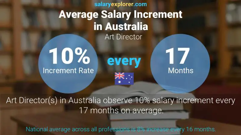 Annual Salary Increment Rate Australia Art Director