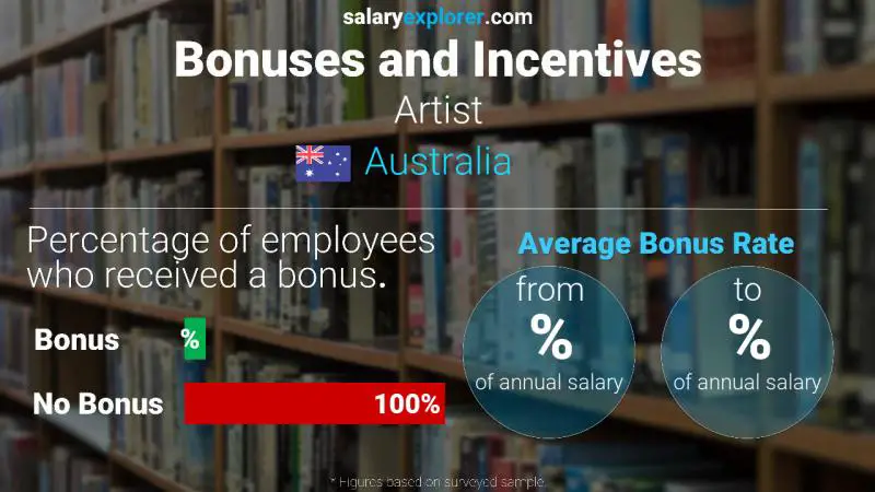 Annual Salary Bonus Rate Australia Artist