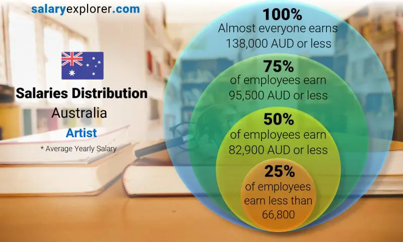 Median and salary distribution Australia Artist yearly