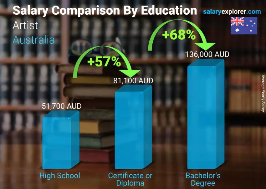 Salary comparison by education level yearly Australia Artist