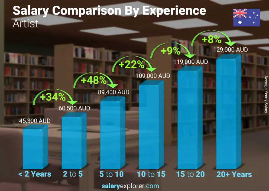 Salary comparison by years of experience yearly Australia Artist