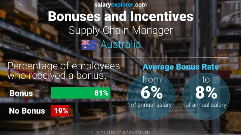 Annual Salary Bonus Rate Australia Supply Chain Manager