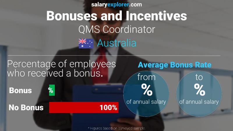 Annual Salary Bonus Rate Australia QMS Coordinator