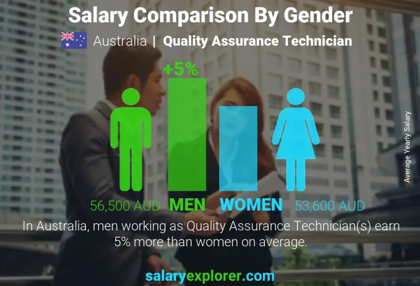 Salary comparison by gender Australia Quality Assurance Technician yearly