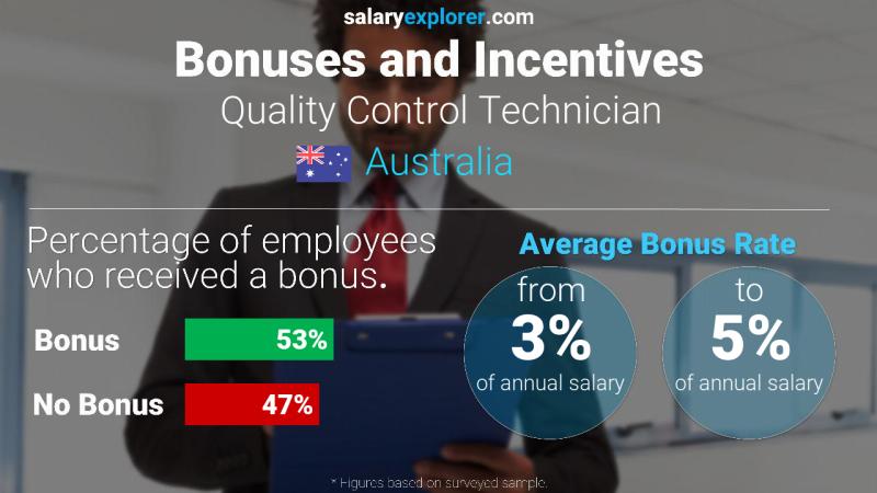 Annual Salary Bonus Rate Australia Quality Control Technician