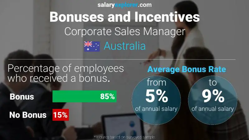 Annual Salary Bonus Rate Australia Corporate Sales Manager