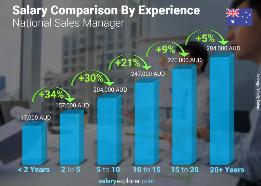 Salary comparison by years of experience yearly Australia National Sales Manager