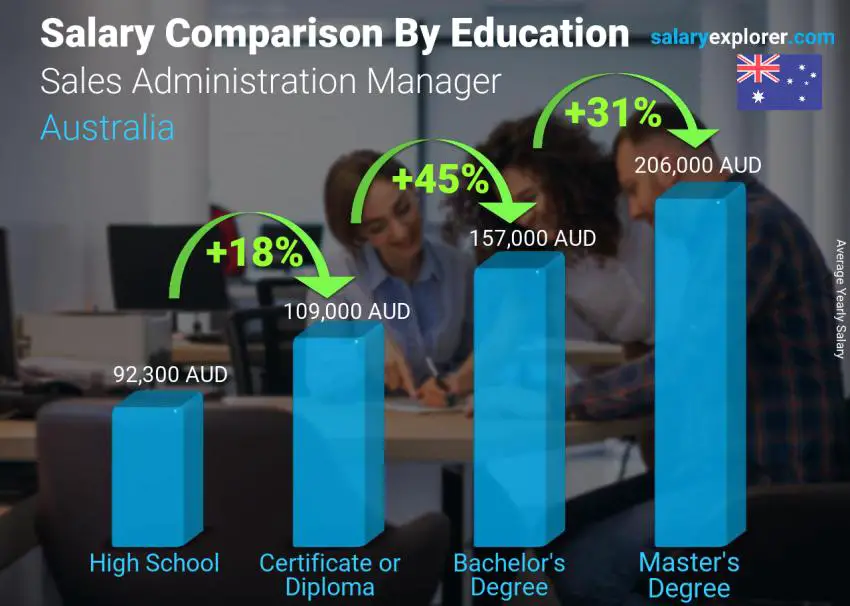 Salary comparison by education level yearly Australia Sales Administration Manager