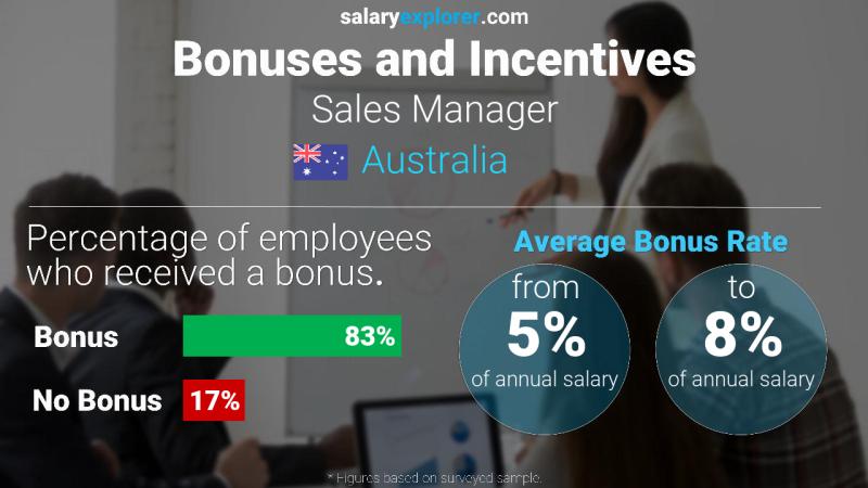 Annual Salary Bonus Rate Australia Sales Manager