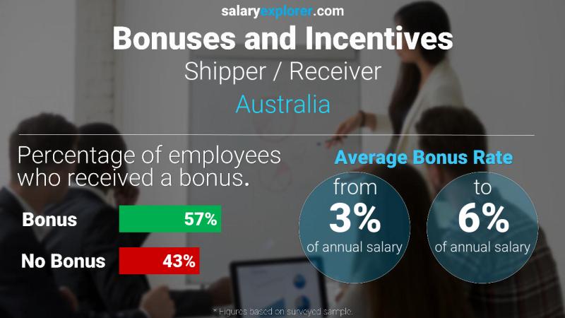 Annual Salary Bonus Rate Australia Shipper / Receiver