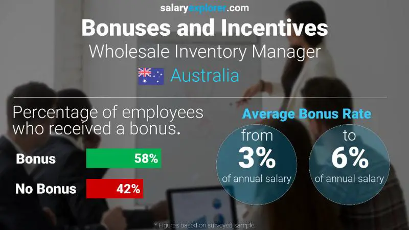 Annual Salary Bonus Rate Australia Wholesale Inventory Manager