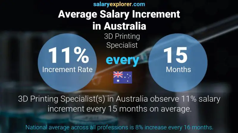 Annual Salary Increment Rate Australia 3D Printing Specialist