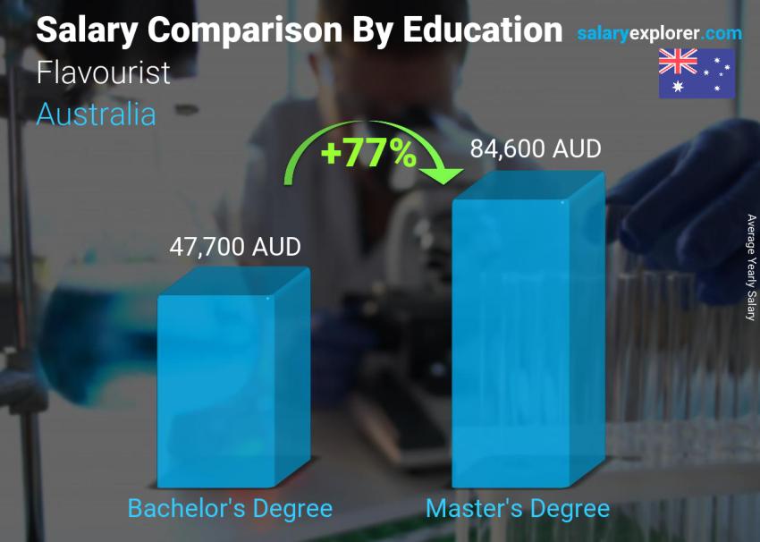 Salary comparison by education level yearly Australia Flavourist