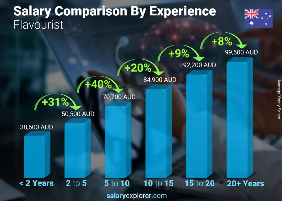 Salary comparison by years of experience yearly Australia Flavourist