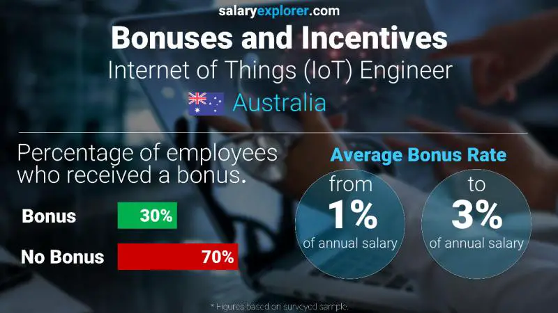 Annual Salary Bonus Rate Australia Internet of Things (IoT) Engineer