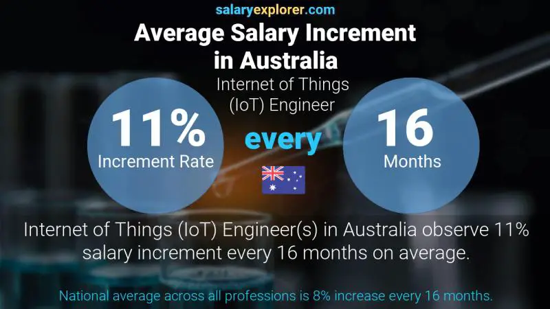 Annual Salary Increment Rate Australia Internet of Things (IoT) Engineer