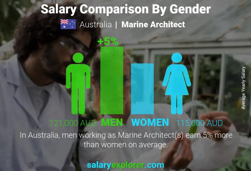 Salary comparison by gender Australia Marine Architect yearly