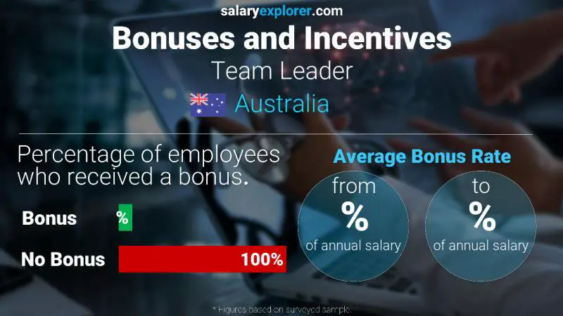 Annual Salary Bonus Rate Australia Team Leader